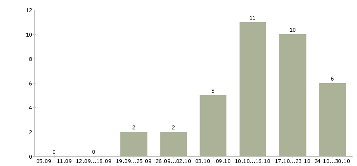Работа менеджер по работе с покупателями в Костроме - Число вакансий в Костроме по специальности менеджер по работе с покупателями за 2 месяца
