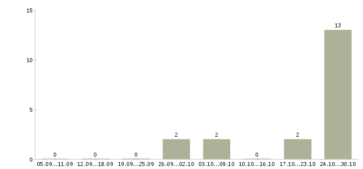 Работа требуются грузчики на вахту в Костроме - Число вакансий в Костроме по специальности требуются грузчики на вахту за 2 месяца