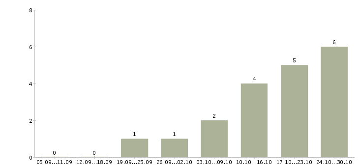 Работа менеджер по продажам программных продуктов в Краснодаре - Число вакансий в Краснодаре по специальности менеджер по продажам программных продуктов за 2 месяца