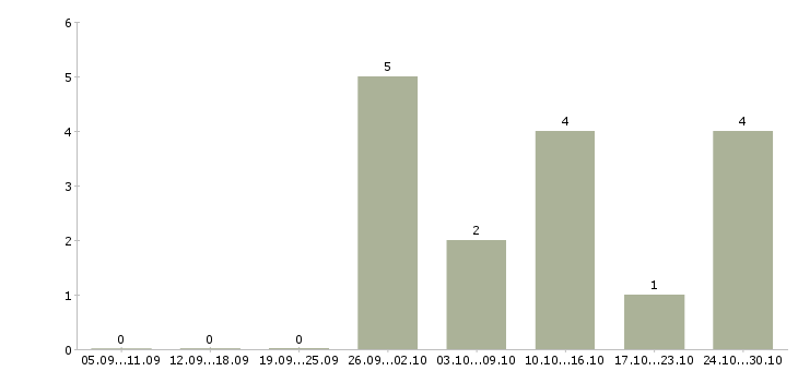 Работа помощник по заключению договоров в Краснодаре - Число вакансий в Краснодаре по специальности помощник по заключению договоров за 2 месяца
