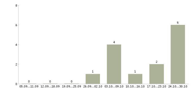 Работа водитель дизельного автопогрузчика в Москве - Число вакансий в Москве по специальности водитель дизельного автопогрузчика за 2 месяца
