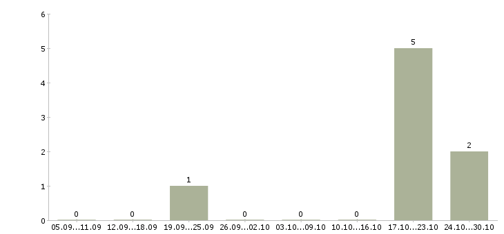 Работа менеджер по продвижению и продажам в Мурманске - Число вакансий в Мурманске по специальности менеджер по продвижению и продажам за 2 месяца