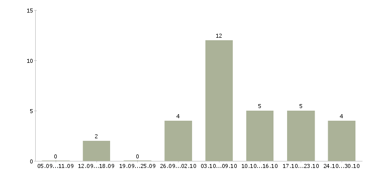Работа онлайн сотрудник на дому в Мурманске - Число вакансий в Мурманске по специальности онлайн сотрудник на дому за 2 месяца