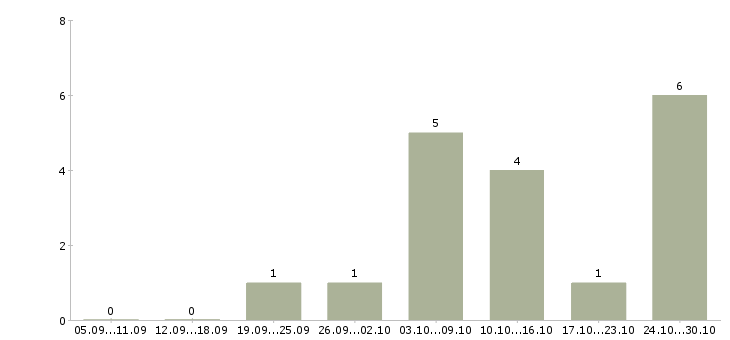 Работа сотрудник на оформление заказов в Новокузнецке - Число вакансий в Новокузнецке по специальности сотрудник на оформление заказов за 2 месяца