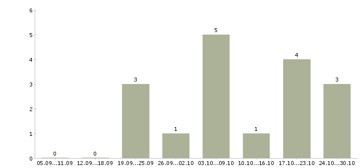 Работа менеджер по персоналу на дому в Орле - Число вакансий в Орле по специальности менеджер по персоналу на дому за 2 месяца