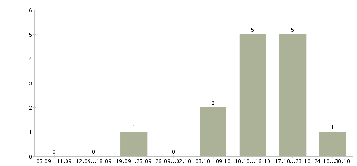 Работа управляющий в новый офис в Перми - Число вакансий в Перми по специальности управляющий в новый офис за 2 месяца