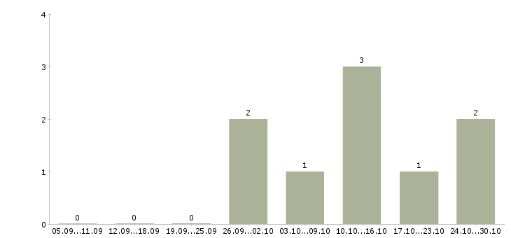 Работа консультант по акциям компании в Подольске - Число вакансий в Подольске по специальности консультант по акциям компании за 2 месяца