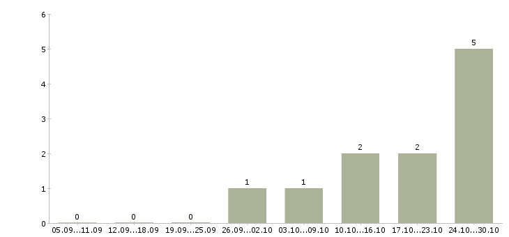 Работа менеджер по продажам заключению договоров в Пскове - Число вакансий в Пскове по специальности менеджер по продажам заключению договоров за 2 месяца