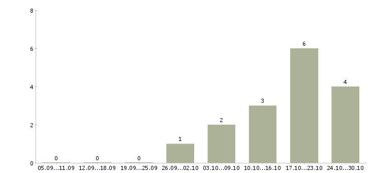 Работа менеджер по продвижению проектов в Саратове - Число вакансий в Саратове по специальности менеджер по продвижению проектов за 2 месяца