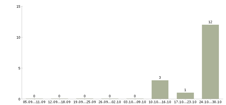 Работа сотрудник в магазин детских товаров в Смоленске - Число вакансий в Смоленске по специальности сотрудник в магазин детских товаров за 2 месяца