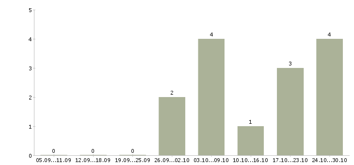 Работа администратор по работе с заказами в Тамбове - Число вакансий в Тамбове по специальности администратор по работе с заказами за 2 месяца