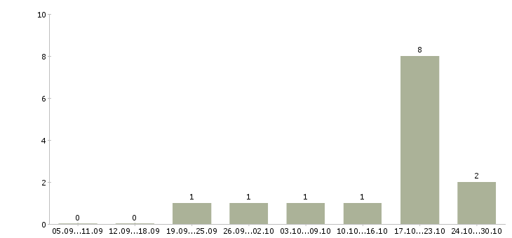 Работа менеджер в международную компанию в Тамбове - Число вакансий в Тамбове по специальности менеджер в международную компанию за 2 месяца
