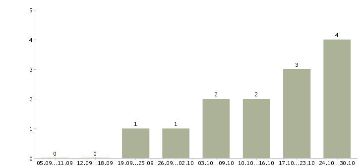Работа требуется консультант на дому в Твери - Число вакансий в Твери по специальности требуется консультант на дому за 2 месяца