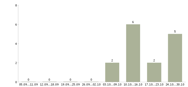 Работа менеджер по продажам медицинская компания в Туле - Число вакансий в Туле по специальности менеджер по продажам медицинская компания за 2 месяца