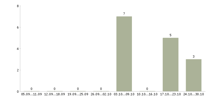 Работа специалист по продаже загородной недвижимости в Тюмени - Число вакансий в Тюмени по специальности специалист по продаже загородной недвижимости за 2 месяца