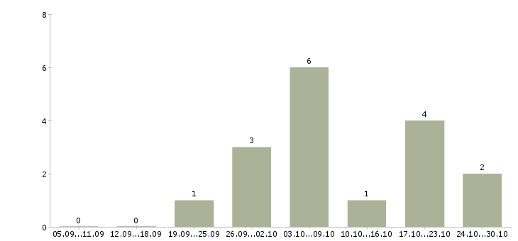 Работа удаленный сотрудник через интернет в Ульяновске - Число вакансий в Ульяновске по специальности удаленный сотрудник через интернет за 2 месяца