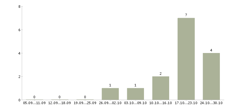 Работа менеджер по рекламе без опыта в Уфе - Число вакансий в Уфе по специальности менеджер по рекламе без опыта за 2 месяца