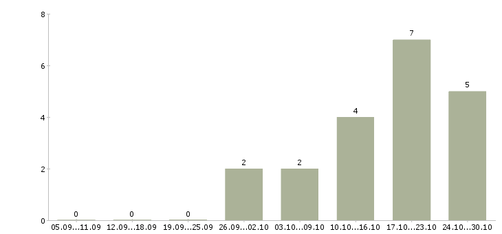 Работа кассир в торговый зал магазина в Хабаровске - Число вакансий в Хабаровске по специальности кассир в торговый зал магазина за 2 месяца