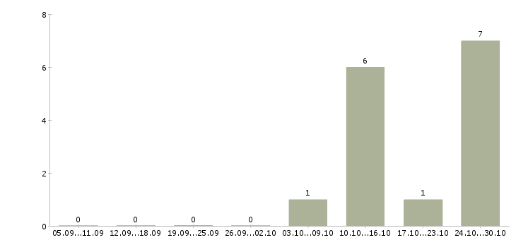 Работа представитель по развитию клиентов в Химках - Число вакансий в Химках по специальности представитель по развитию клиентов за 2 месяца
