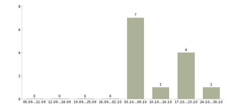 Работа продавец аксессуаров для мобильных телефонов в Челябинске - Число вакансий в Челябинске по специальности продавец аксессуаров для мобильных телефонов за 2 месяца