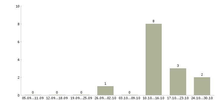 Работа специалист по показам объектов в Челябинске - Число вакансий в Челябинске по специальности специалист по показам объектов за 2 месяца