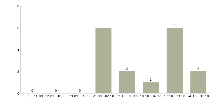 Работа менеджер по оформлению документации в Чите - Число вакансий в Чите по специальности менеджер по оформлению документации за 2 месяца
