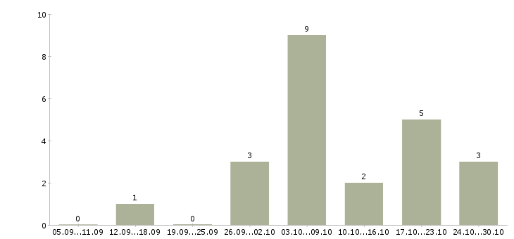 Работа онлайн сотрудник на дому в Чите - Число вакансий в Чите по специальности онлайн сотрудник на дому за 2 месяца