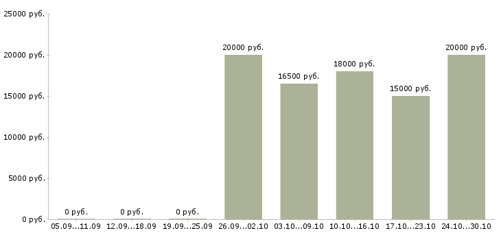 Вакансии в интернет магазин требуется консультант в Челябинске - Медиана зарплат в интернет магазин требуется консультант в Челябинске за 2 месяца