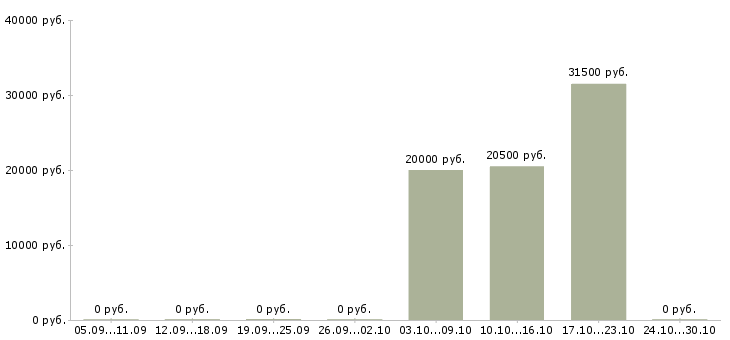 Вакансии возможность построить бизнес в Краснодаре - Медиана зарплат возможность построить бизнес в Краснодаре за 2 месяца