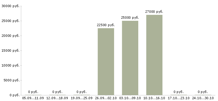 Вакансии возможность построить бизнес в Саратове - Медиана зарплат возможность построить бизнес в Саратове за 2 месяца