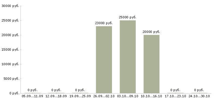 Вакансии возможность построить бизнес в Хабаровске - Медиана зарплат возможность построить бизнес в Хабаровске за 2 месяца