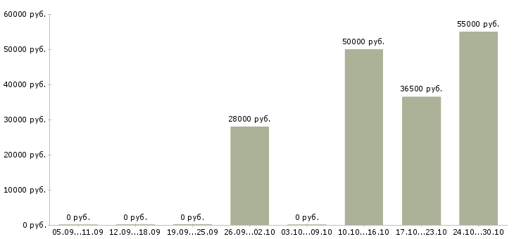 Вакансии грузчик комплектовщик на склад вахта в Калуге - Медиана зарплат грузчик комплектовщик на склад вахта в Калуге за 2 месяца
