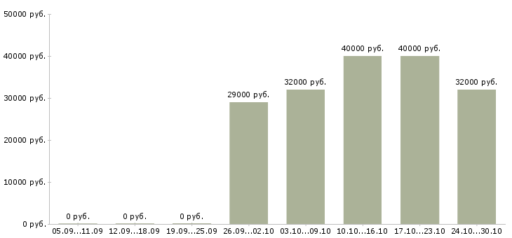 Вакансии кассир в новый магазин в Химках - Медиана зарплат кассир в новый магазин в Химках за 2 месяца