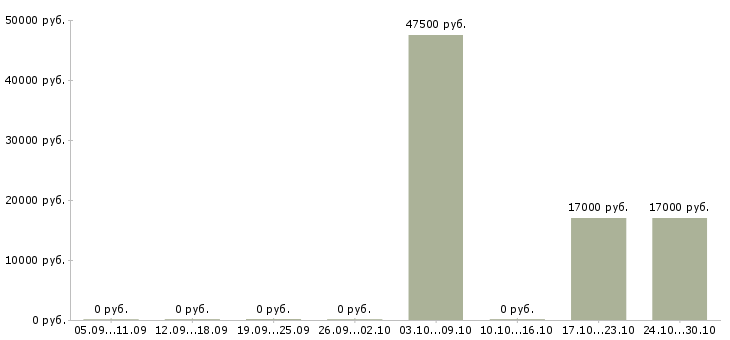 Вакансии кассир в сеть супермаркетов в Владимире - Медиана зарплат кассир в сеть супермаркетов в Владимире за 2 месяца