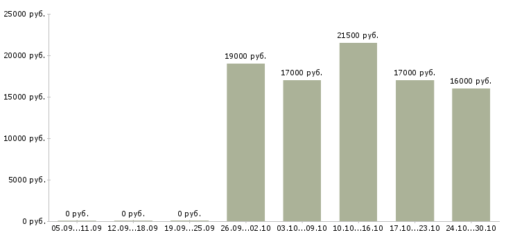 Вакансии кассир нового магазина в Волгограде - Медиана зарплат кассир нового магазина в Волгограде за 2 месяца