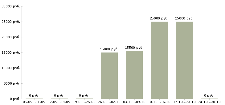 Вакансии кассир розничной сети в Волгограде - Медиана зарплат кассир розничной сети в Волгограде за 2 месяца