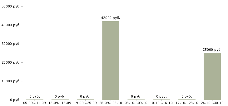 Вакансии комплектовщик склада спецодежды в Казани - Медиана зарплат комплектовщик склада спецодежды в Казани за 2 месяца