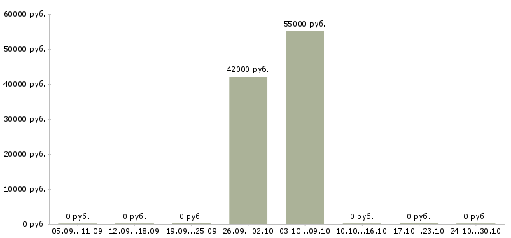 Вакансии комплектовщик склада спецодежды в Ставрополе - Медиана зарплат комплектовщик склада спецодежды в Ставрополе за 2 месяца