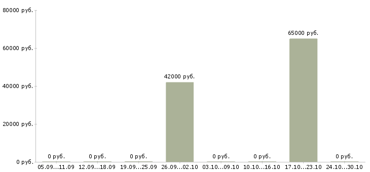 Вакансии комплектовщик склада спецодежды в Тольятти - Медиана зарплат комплектовщик склада спецодежды в Тольятти за 2 месяца