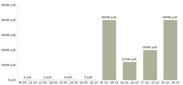 Вакансии консультант торговой точки в Ижевске - Медиана зарплат консультант торговой точки в Ижевске за 2 месяца