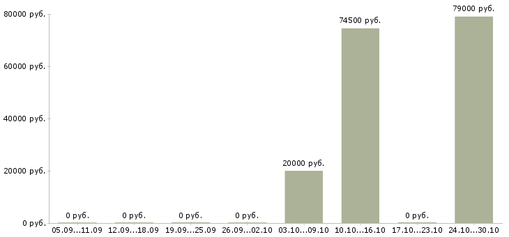 Вакансии менеджер в компанию такси Нижний новгород - Медиана зарплат менеджер в компанию такси Нижний новгород за 2 месяца