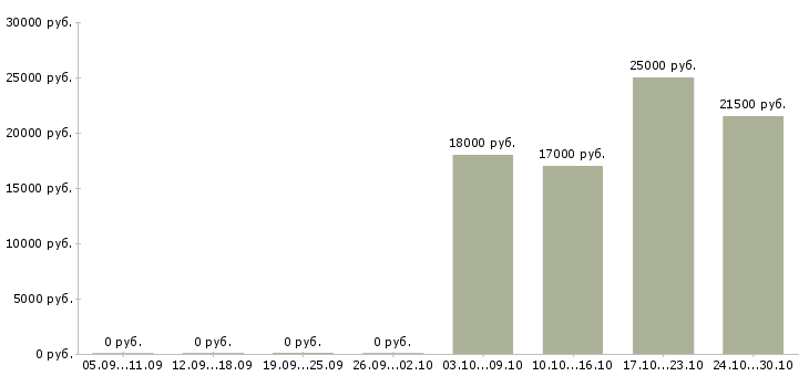 Вакансии менеджер можно без опыта в Владивостоке - Медиана зарплат менеджер можно без опыта в Владивостоке за 2 месяца