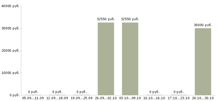 Вакансии менеджер отдела обслуживания клиентов в Волгограде - Медиана зарплат менеджер отдела обслуживания клиентов в Волгограде за 2 месяца