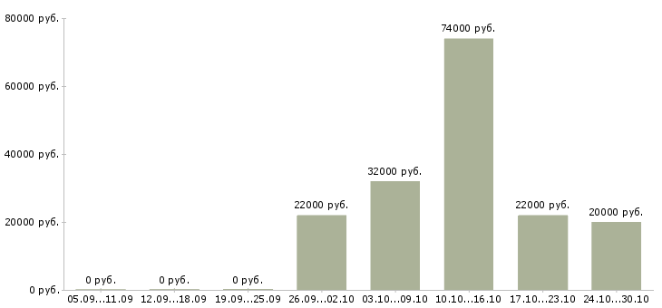 Вакансии менеджер отдела обслуживания клиентов в Челябинске - Медиана зарплат менеджер отдела обслуживания клиентов в Челябинске за 2 месяца