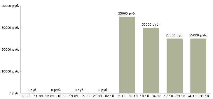 Вакансии менеджер по корпоративному обучению в Клине - Медиана зарплат менеджер по корпоративному обучению в Клине за 2 месяца