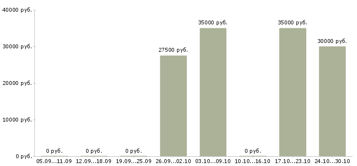 Вакансии менеджер по поддержке партнеров в Казани - Медиана зарплат менеджер по поддержке партнеров в Казани за 2 месяца