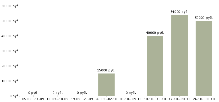 Вакансии менеджер по поддержке партнеров в Хабаровске - Медиана зарплат менеджер по поддержке партнеров в Хабаровске за 2 месяца