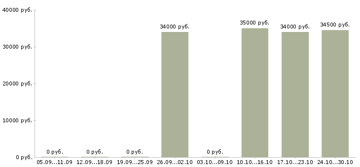 Вакансии менеджер по проведению инвентаризаций в Барнауле - Медиана зарплат менеджер по проведению инвентаризаций в Барнауле за 2 месяца