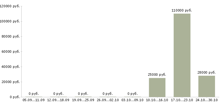 Вакансии менеджер по продажам женской одежды Башкортостан - Медиана зарплат менеджер по продажам женской одежды Башкортостан за 2 месяца