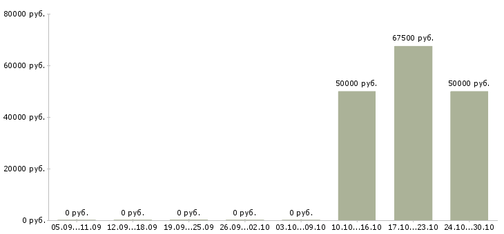 Вакансии менеджер по продажам ипотечных кредитов в Москве - Медиана зарплат менеджер по продажам ипотечных кредитов в Москве за 2 месяца